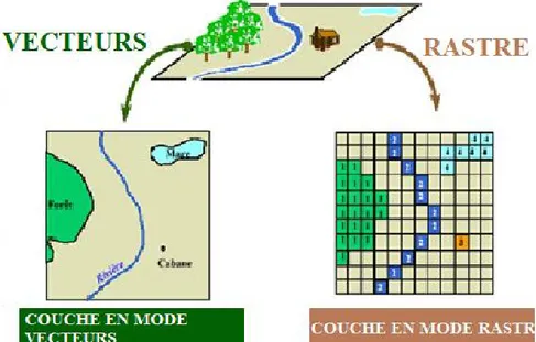 Fig. 17 : les mondes de représentation de l'information géographique dans le SIG.