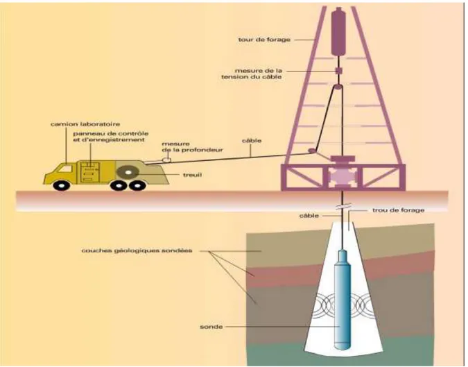 Figure II.2 : Schéma général de la mise en œuvre des diagraphies. (Document  SONATRACH) 