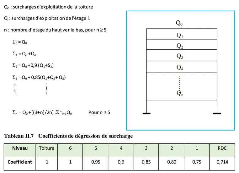 Tableau II.7   Coefficients de dégression de surcharge 