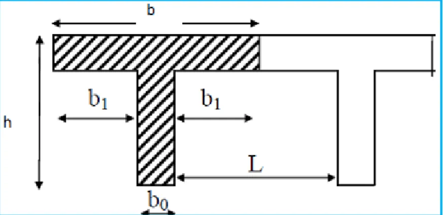 Figure III.1.10   Section de la poutrelle  après coulage de la dalle de compression 