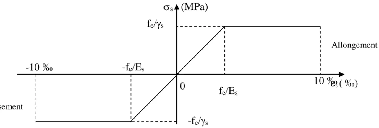 Figure I.4 : Diagramme contrainte déformation. 