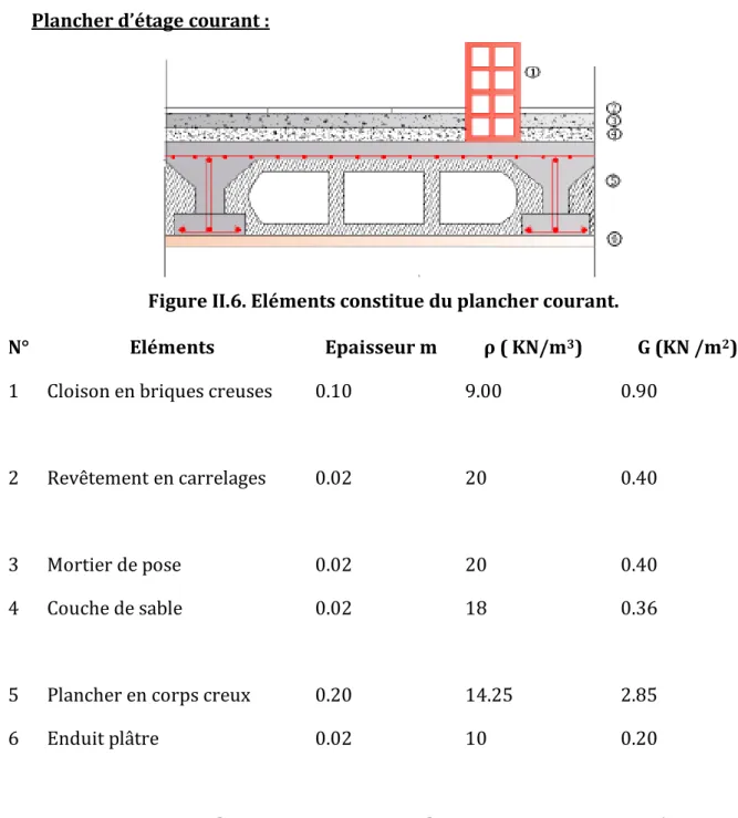Figure II.6. Eléments constitue du plancher courant. 