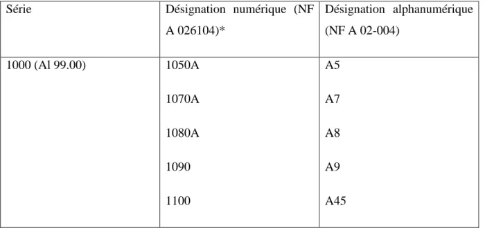Tableau I.4 : correspondance entre désignation numérique et alphanumérique de l’aluminium  et des alliages corrodés  [10].