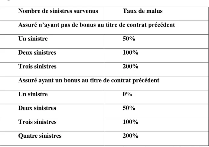 Tableau N°02 : le malus accordé aux assurés ayant été responsable de sinistre en  Algérie 49