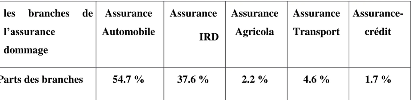 Tableau  N°06 :  Structure  de  la  production  des  assurances  de  dommages  par  branche au 31/12/2018  les  branches  de  l’assurance  dommage  Assurance  Automobile  Assurance  IRD  Assurance Agricola  Assurance Transport  Assurance-crédit 