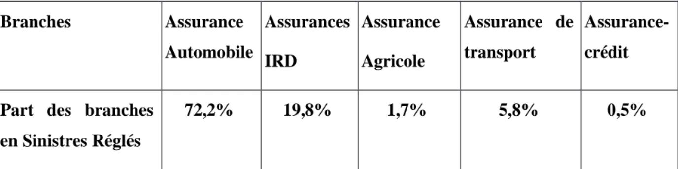 Tableau N°09 : structure des sinistres des assurances de dommages  