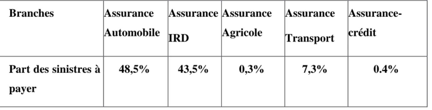 Tableau N°10 : structure des sinistres des assurances de dommages à payer  