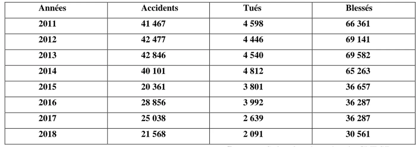 Tableau N°11 : L'évolution annuelle des conséquences des accidents de la route 