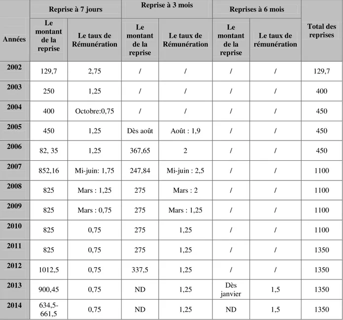 Tableau n° 1 : Caractéristiques  de l’instrument de reprise de liquidité (MDS) 