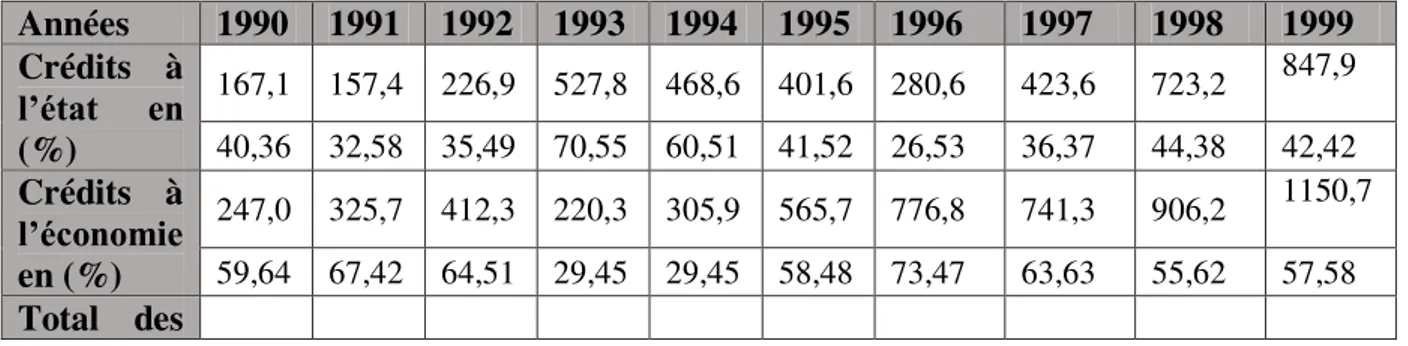 Tableau n°4  : l’évolution des crédits accordés par la BA (1990-1999) les montants sont  en milliard de dinars (MDA)