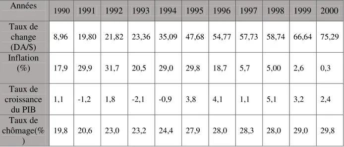 Tableau n°5 : les résultats des principaux objectifs (1990-2000) 
