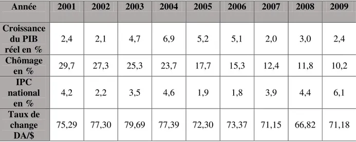 Tableau  n°8 :  Résultat  de  la  PM  en  matière  de  croissance  réelle  du  PIB,  chômage,  inflation et taux de change 