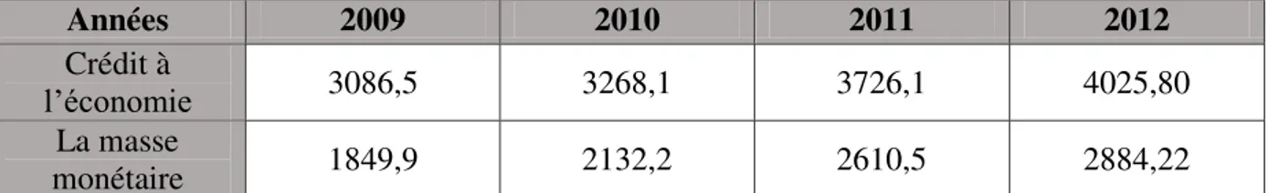 Tableau  n°9  :  évolution  de  la  masse  monétaire  et  des  crédits  à  l’économie  de  2009  à  2012(valeur en MD)  Années  2009  2010  2011  2012  Crédit à  l’économie  3086,5  3268,1  3726,1  4025,80  La masse  monétaire  1849,9  2132,2  2610,5  2884