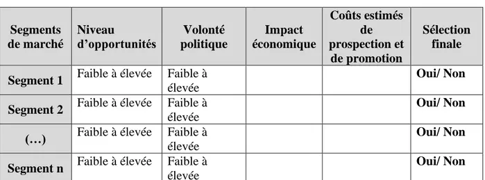 Tableau N°12:ciblage finale 