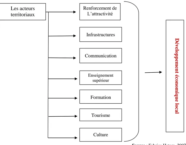 Figure N°03 : L’attractivité du territoire s’inscrit dans le contexte général du  développement économique local 