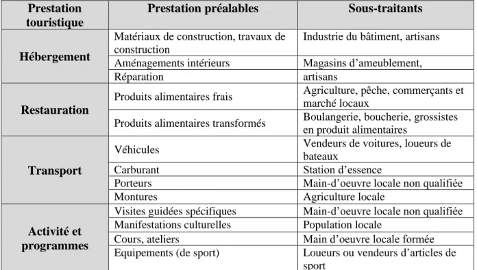 Tableau N°07 :  Exemple de prestations préalables et de sous-traitants