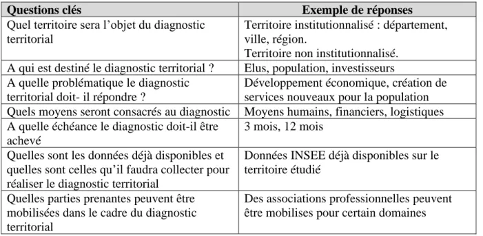 Tableau N°09 : questions préalables au diagnostic 