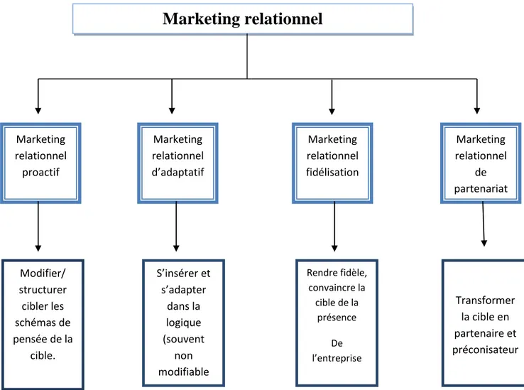 Figure n°4 : les missions du marketing relationnel  