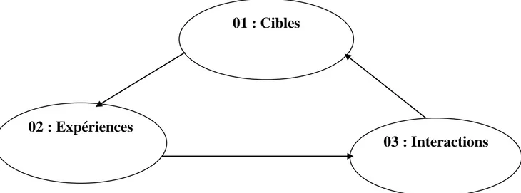 Figure 08 : Les 3 phases de la stratégie client 