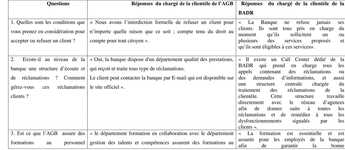 Tableau N°04 : Etude comparative des pratiques  de  la GRC au sein des deux banques AGB et BADR 