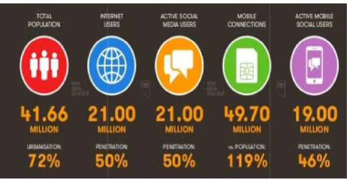 Figure N° 04 : Le digital en Algérie (2019)