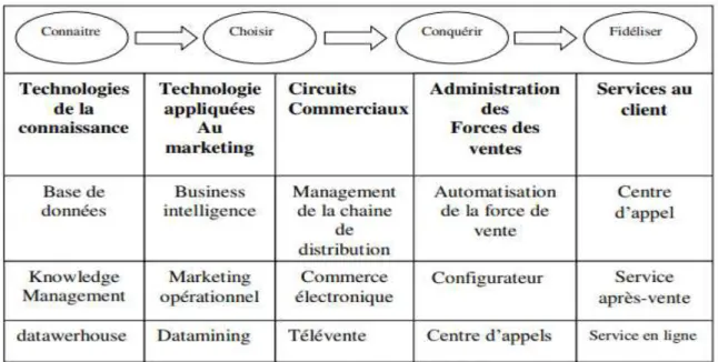 Figure N o 06 : les fonctions du CRM 