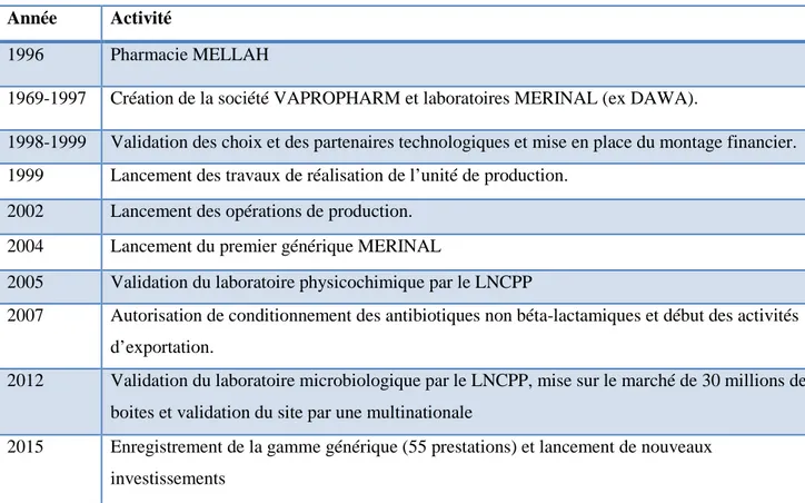 Tableau N° 4 : représentation de l’historique de l’entreprise MERINAL 