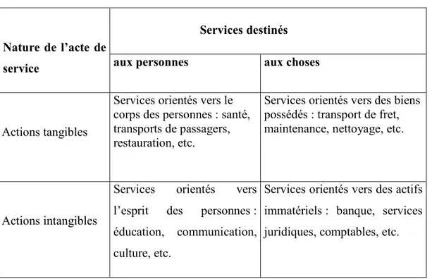 Tableau N°I.1 : La classification des services relativement à l’intangibilité 