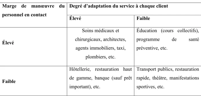 Tableau N°I.2 : La classification des services relative à l’hétérogénéité  Marge  de  manœuvre  du 