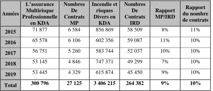 Tableau N°2 : Le rapport entre l’assurance multirisque professionnelle et la branche 