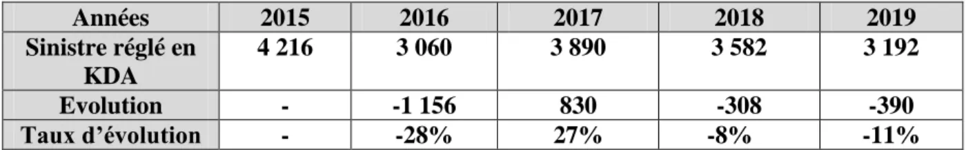 Tableau N°04 : Evolution des règlements de sinistre en MP durant les cinq dernières années  Années  2015  2016  2017  2018  2019  Sinistre réglé en  KDA  4 216  3 060  3 890  3 582  3 192  Evolution  -  -1 156  830  -308  -390  Taux d’évolution  -  -28%  2