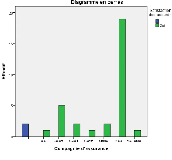 Figure N° 05 : Relation entre la compagnie d’assurance et la satisfaction des assurés  