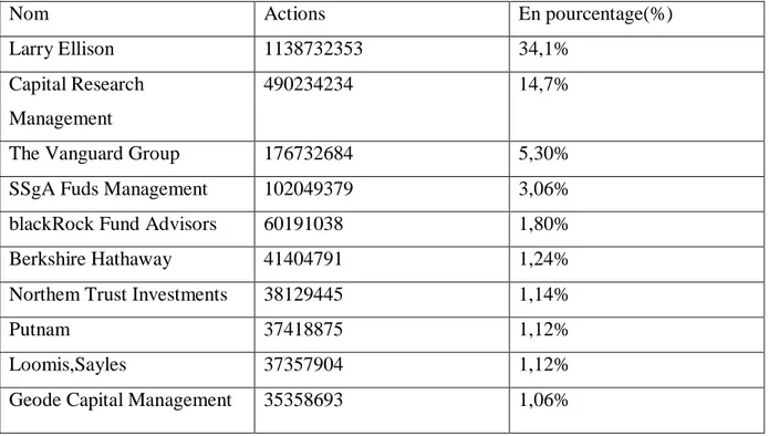 Tableau 05: les principaux actionnaires sont comme suite dans le tableau suivant : 