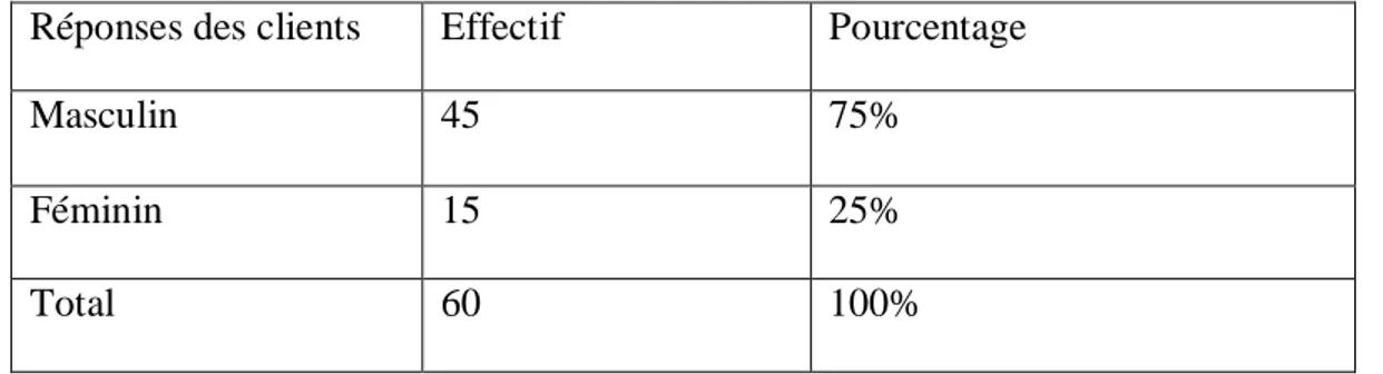 Tableau 06: répartition de l’échantillon  clients par sexe 