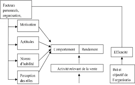 Figure n 07 : les facteurs organisationnels et personnels 