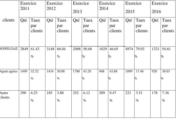Tableau n° 01 : résultats des ventes par clients  