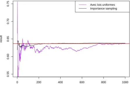 Graphique de convergence 0 200 400 600 800 10000.550.600.650.700.75 nresult