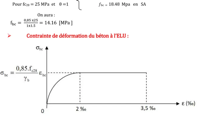 Figure I-7: Diagramme de calcul contrainte p qr     :::: Contrainte du béton. 