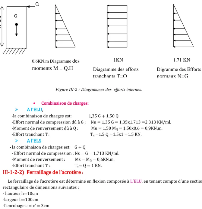 Diagramme des efforts    tranchants T=Q H=0.6   Q G 