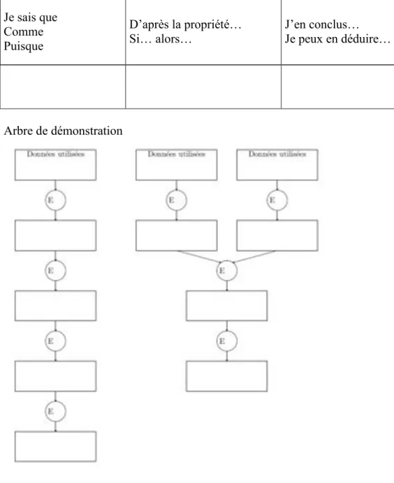 Tableau de démonstration :  Je sais que  Comme  Puisque  D apr s la propri tSi  alors   J en conclus   Je peu  en d duire   Arbre de démonstration 