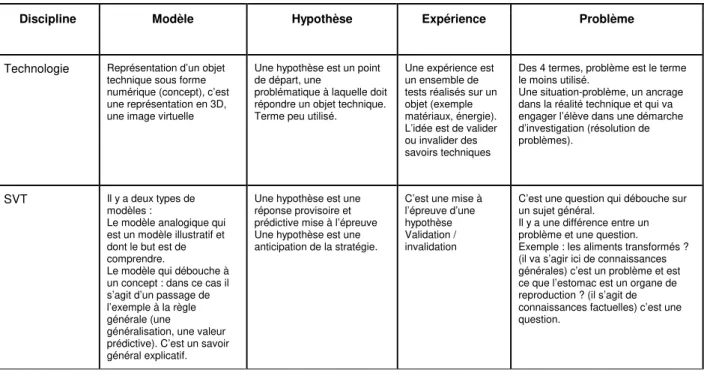 Tableau  1 -  Exemple  d’un  tableau  comparatif  des  définitions  de  modèle,  expérience,  hypothèse, problème proposées par des équipes de professeurs de Physique-Chimie, SVT,  Technologie et Mathématiques