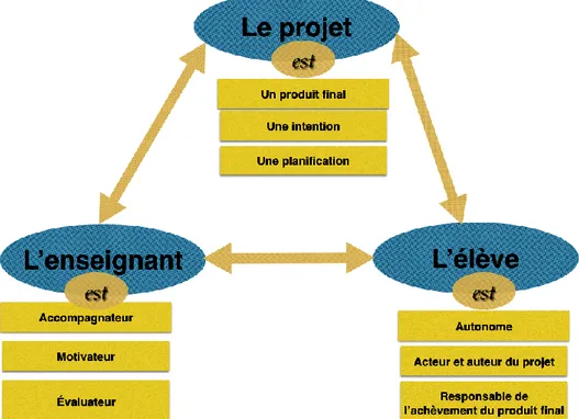Figure 1 - La trilogie « élève/projet/enseignant » dans le cadre d’un projet 