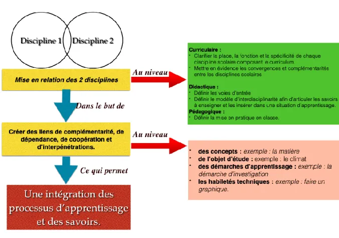 Figure 2 - L’interdisciplinarité, une mise en relation de plusieurs disciplines  (d’après Lenoir (2003))