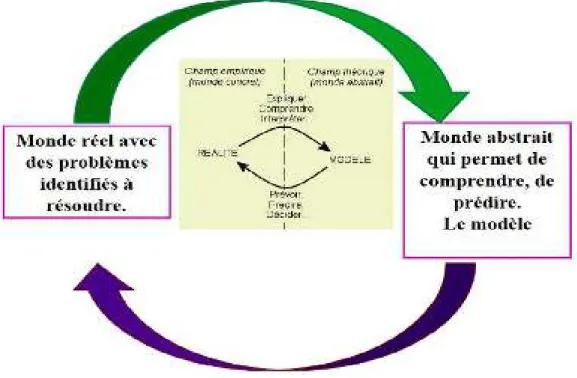 Figure 3 - Le cycle de modélisation mathématique (d’après PISA). 