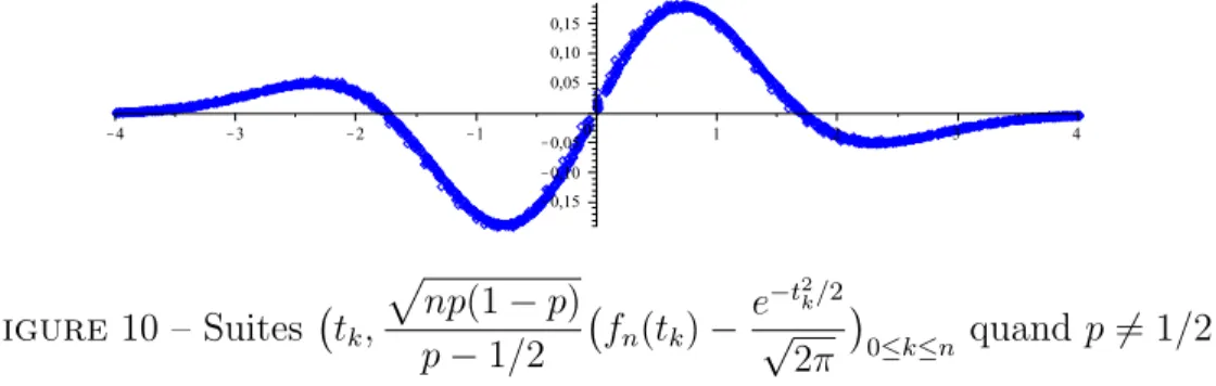 Figure 11 – Comparaison des graphes de f n et de la fonction x → exp −x 2 /2/ √