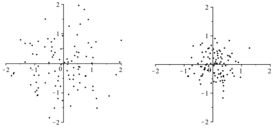 Figure 12 – 100 r´ ealisations de (X, Y ) o` u X, Y sont des gaussiennes centr´ ees d’´ ecart-type 1, puis d’´ ecart-type 0, 4.