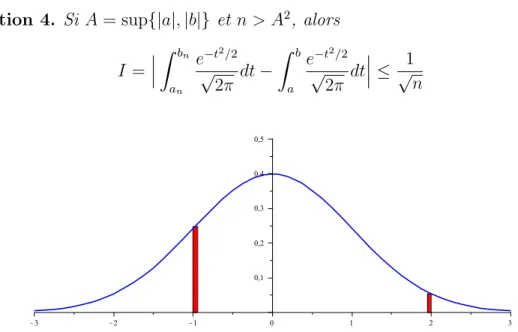 Figure 3 – L’aire de la r´ eunion des deux domaines repr´ esent´ es est ´ egal ` a I (a = −1, b = 2, n = 192)
