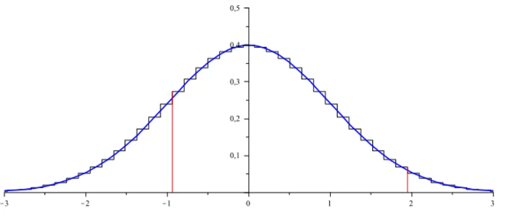 Figure 4 – Comparaison des graphes de f n et de la fonction x → exp −x 2 /2/ √