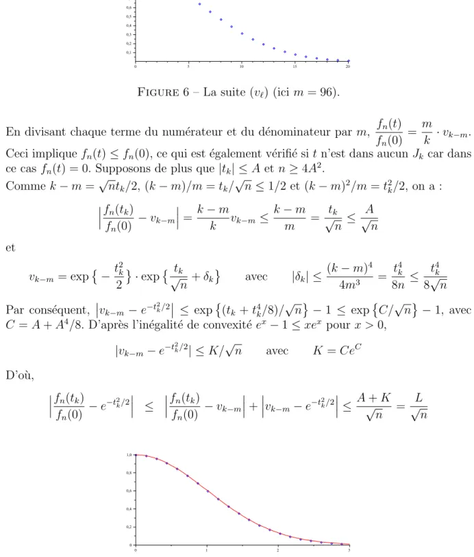 Figure 7 – La fonction t → e −t 2 /2 et la suite de points t k , f n (t k )/f n (0) (ici n = 192).