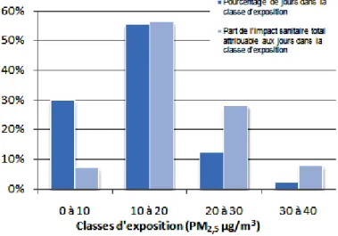 Figure  b  :  Distribution  des  jours  de  l'année  2005  par  classe  de  niveaux  d'exposition  en  PM2,5  et  impacts 